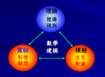 數學理論、數值計算與科學實驗三者合作發展